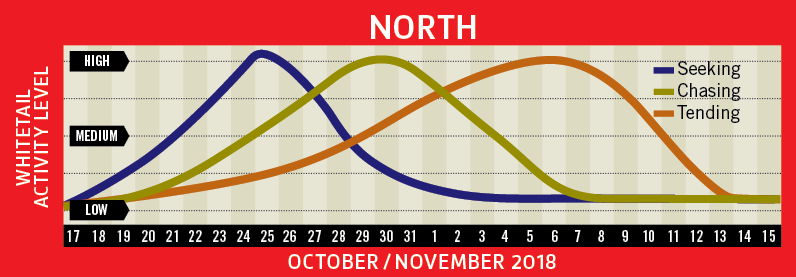 2018 North Rut Prediction Graph