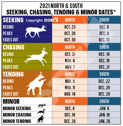 Deer Movement Times Chart