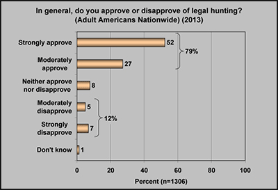 How Many Americans Support Hunting? The Numbers May Shock You